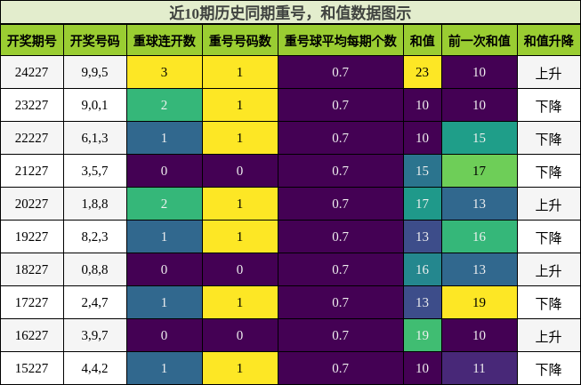 重号分析，和值分析