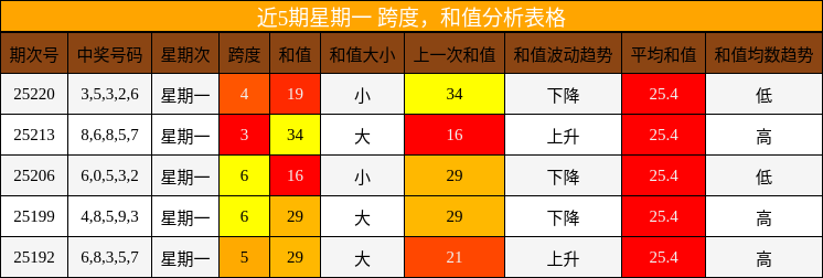 跨度分析，和值分析