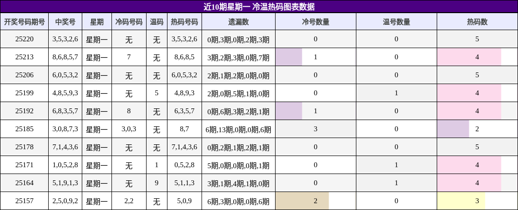 冷温热码分析