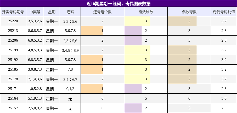 连码分析，奇偶分析