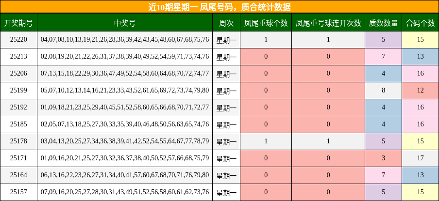 凤尾号码分析，质合分析