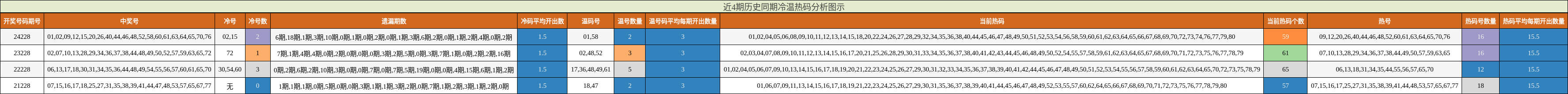 冷温热码分析