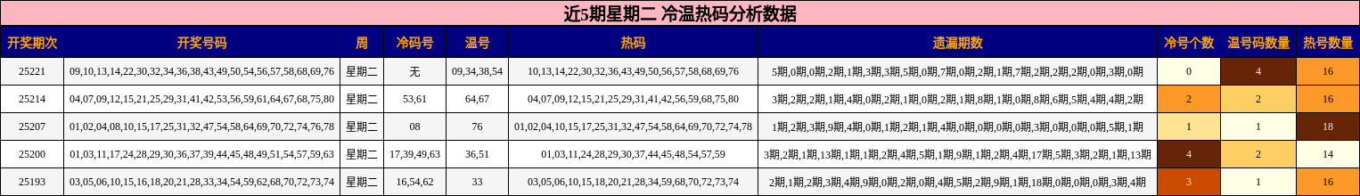 冷温热码分析