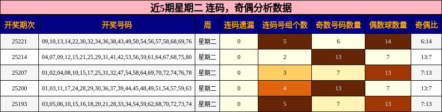 连码分析，奇偶分析