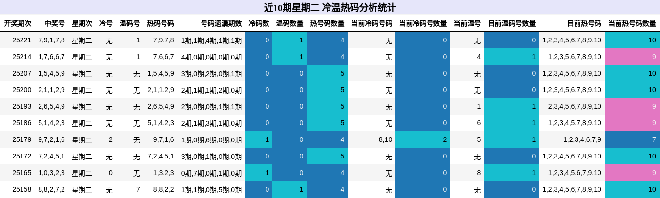 冷温热码分析