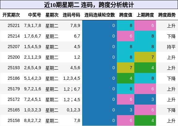 连码分析，跨度分析