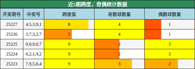 跨度分析，奇偶分析