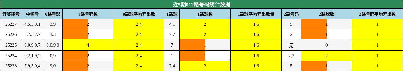 012路号码分析