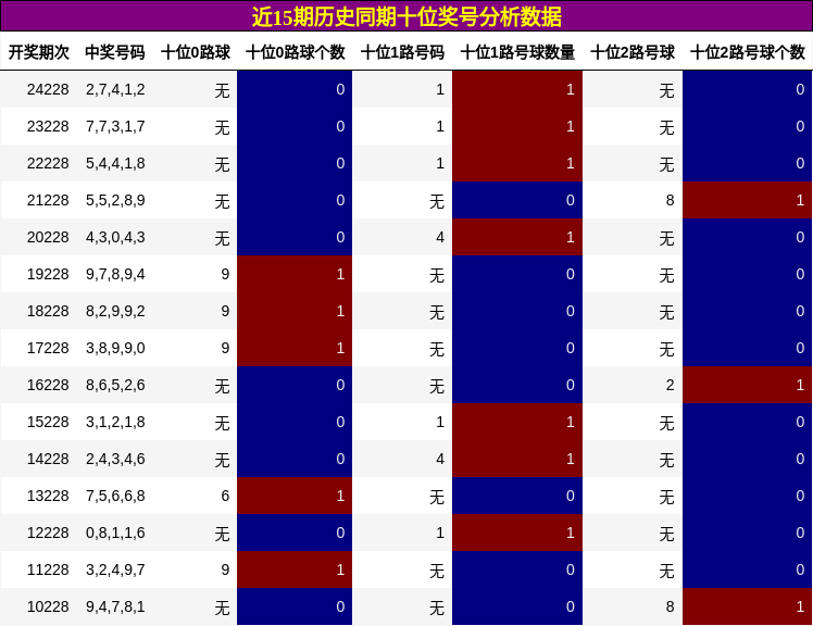 十位奖号分析
