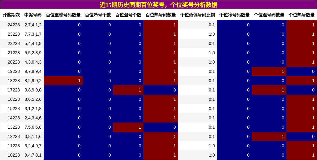 百位奖号分析，个位奖号分析