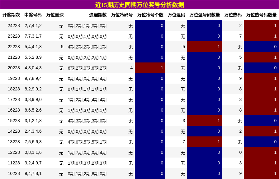 万位奖号分析