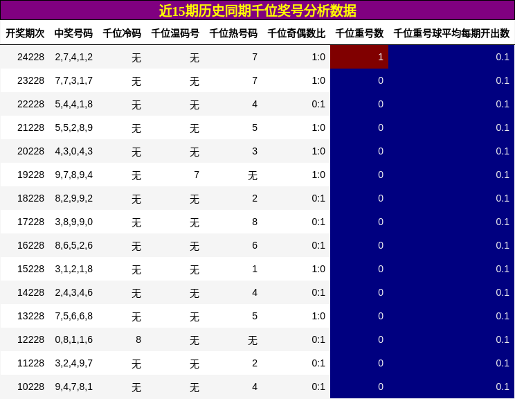 千位奖号分析