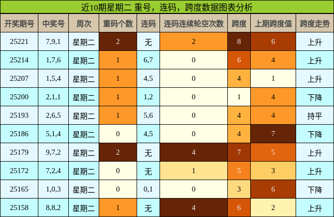 重号分析，连码分析，跨度分析