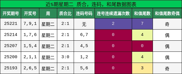 质合分析，连码分析，和尾分析