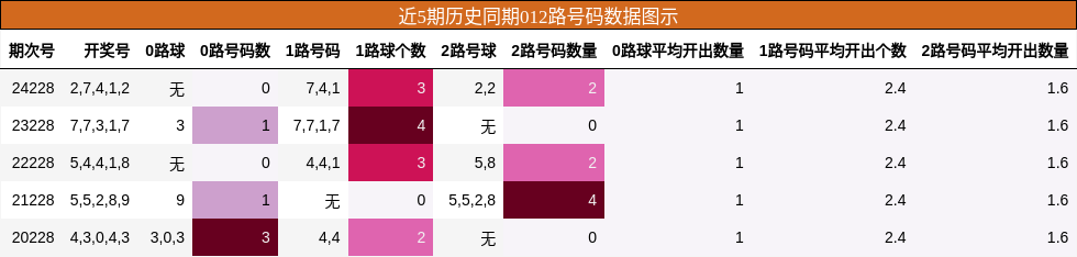 012路号码分析