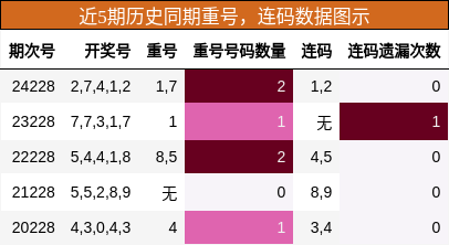 重号分析，连码分析