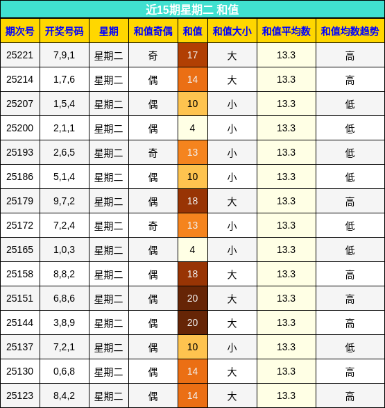 和值分析