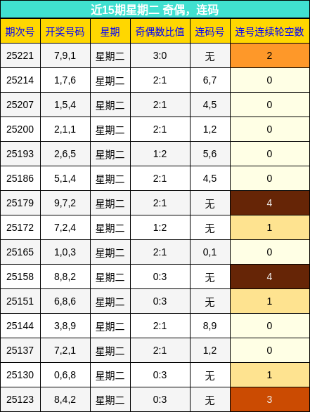 奇偶分析，连码分析