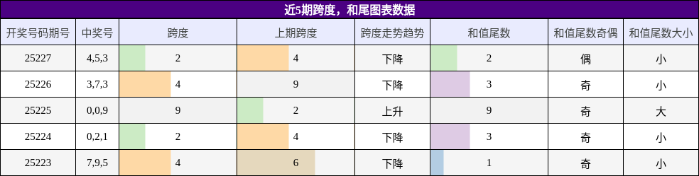 跨度分析，和尾分析
