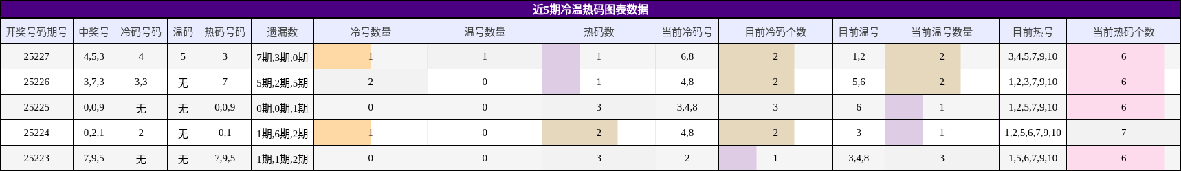 冷温热码分析