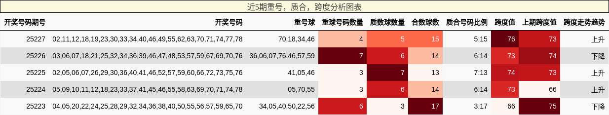 重号分析，质合分析，跨度分析