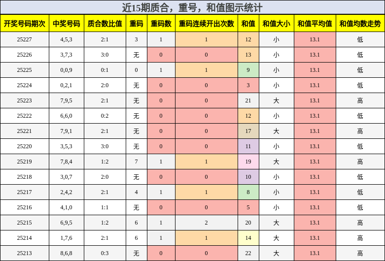 质合分析，重号分析，和值分析