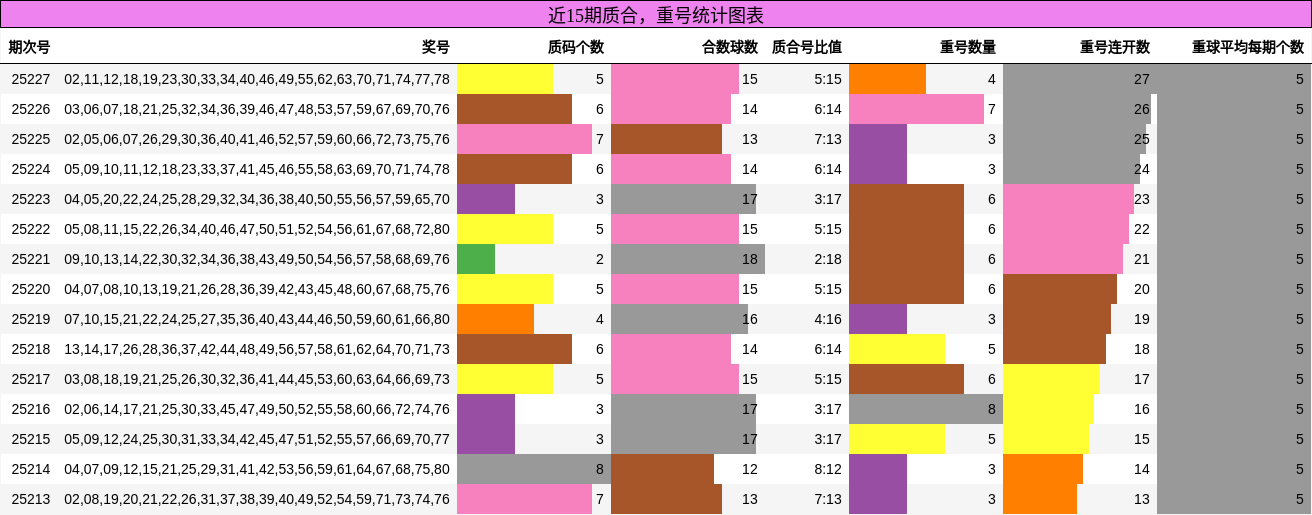 质合分析，重号分析