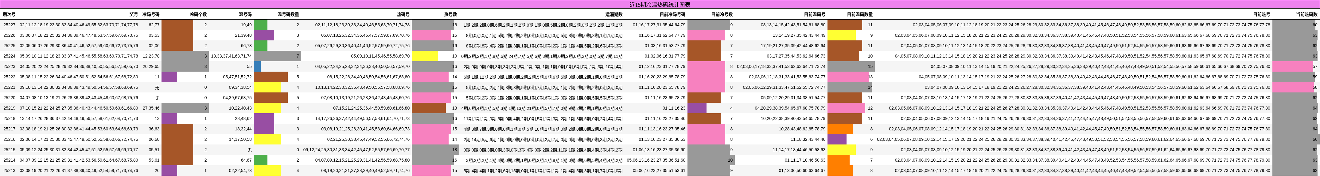 冷温热码分析