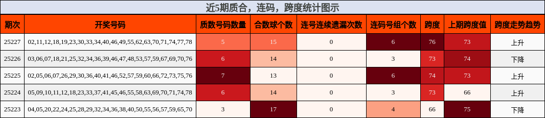 质合分析，连码分析，跨度分析