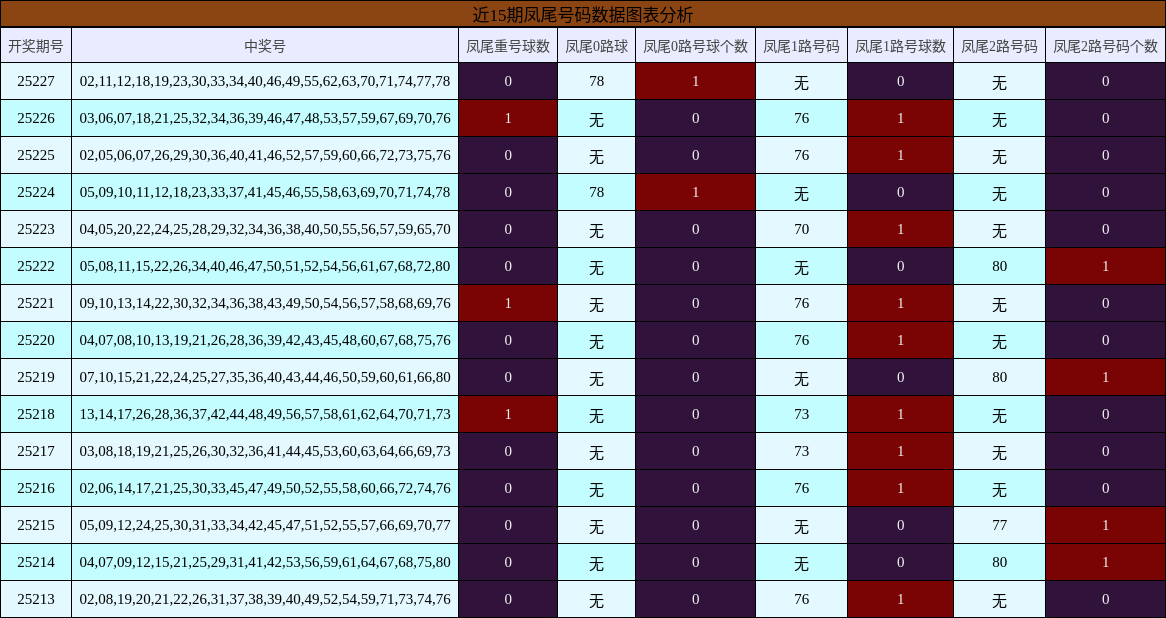 凤尾号码分析