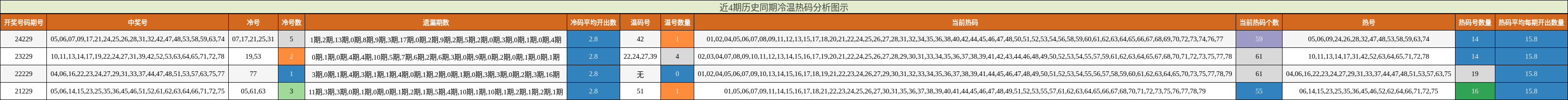 冷温热码分析