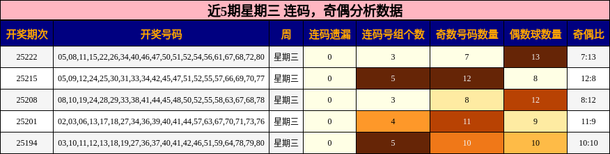 连码分析，奇偶分析