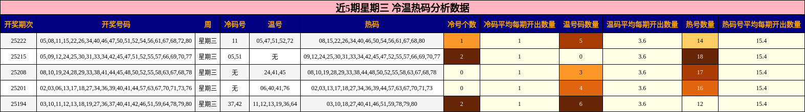 冷温热码分析