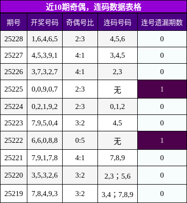 奇偶分析，连码分析