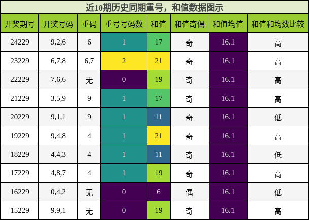 重号分析，和值分析