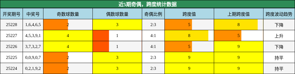 奇偶分析，跨度分析