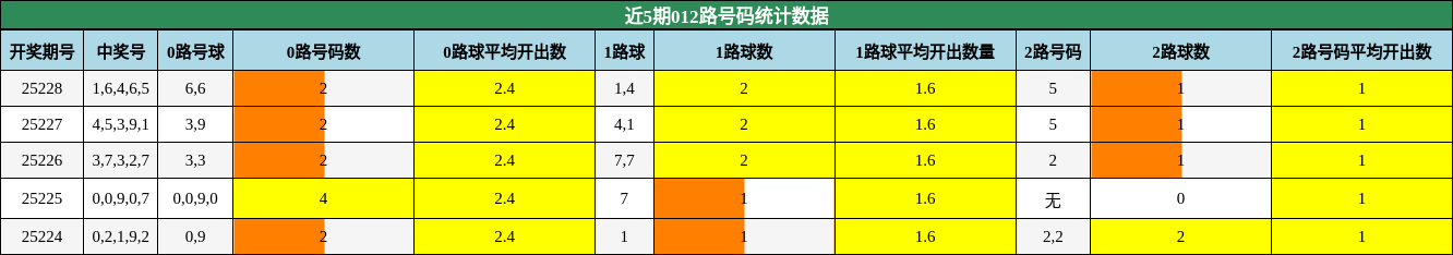 012路号码分析