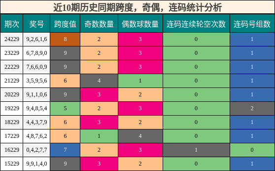 跨度分析，奇偶分析，连码分析