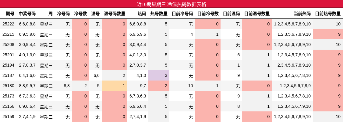 冷温热码分析