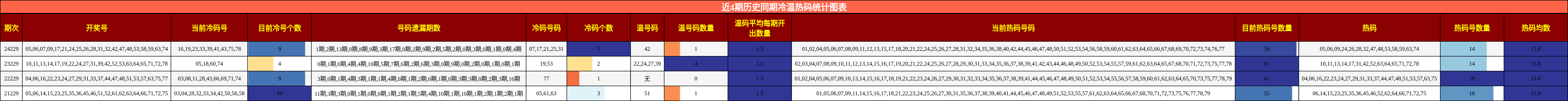 冷温热码分析