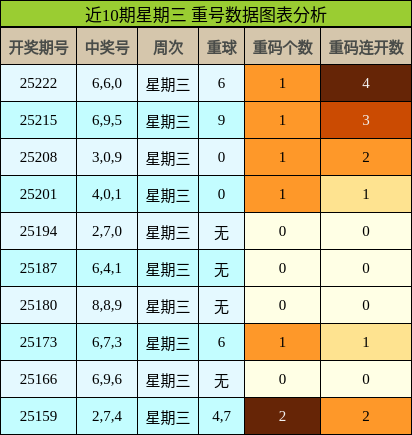 重号分析