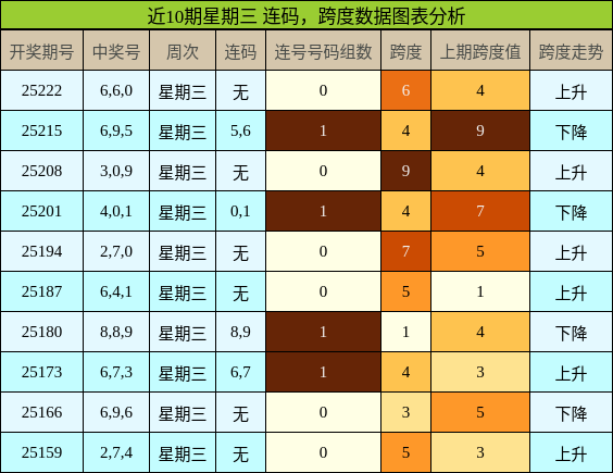 连码分析，跨度分析