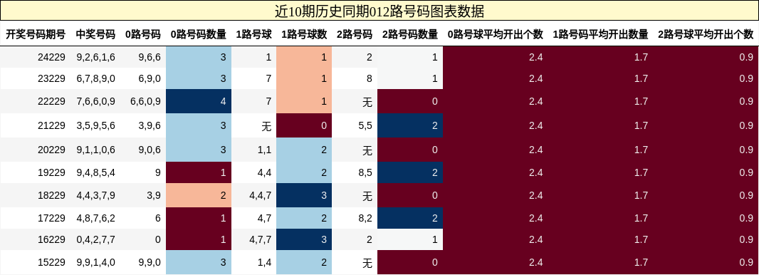 012路号码分析