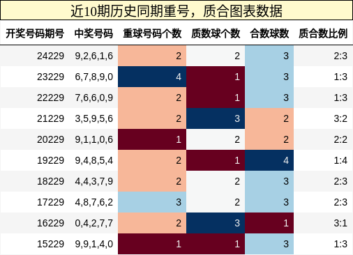 重号分析，质合分析