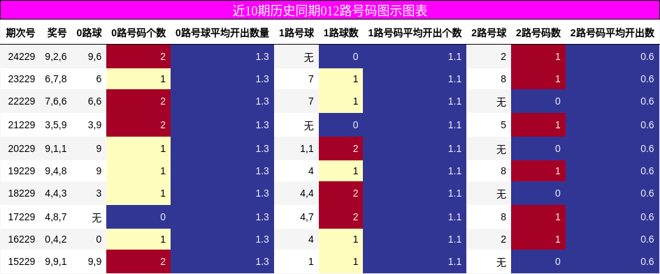 012路号码分析