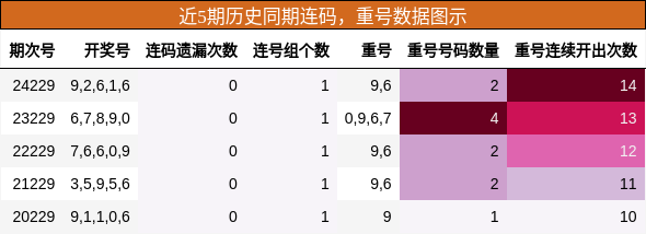 连码分析，重号分析