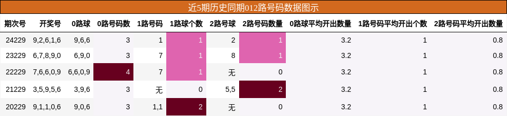 012路号码分析