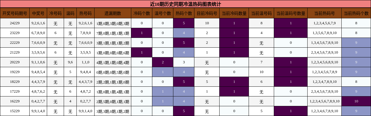 冷温热码分析
