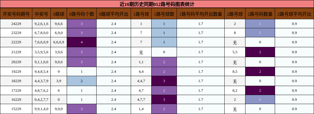 012路号码分析
