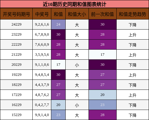 和值分析